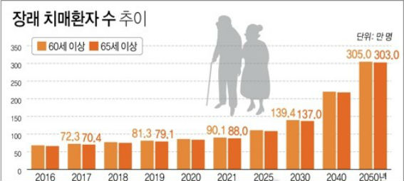 노인 10명 중 1명 치매…2039년엔 환자 200만명 넘어