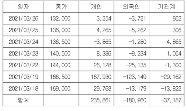  SK바이오사이언스 투자자별 순매수 금액(단위: 백만원)(자료=한국거래소)
