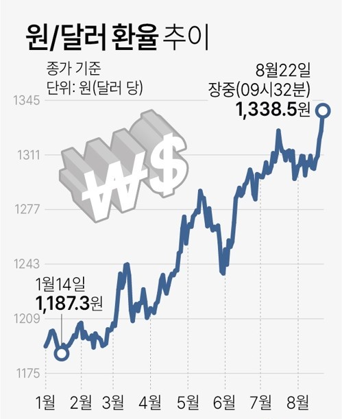[그래픽] 원/달러 환율 추이[연합뉴스]