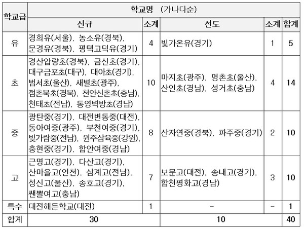 2023 탄소중립 중점학교 선정 결과(단위 : 개교)