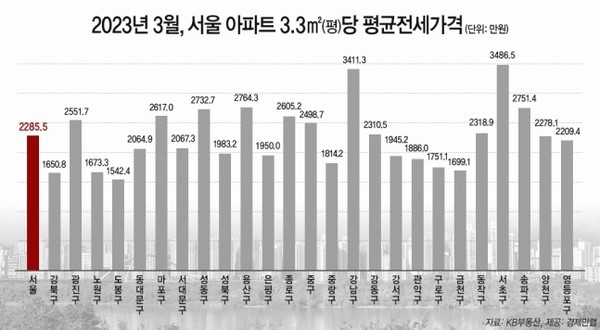 올해 3월 서울 아파트 3.3㎡당 평균 전셋값[경제만랩 제공]