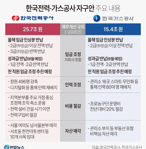 한국전력·한국가스공사 자구안 주요 내용(종합)