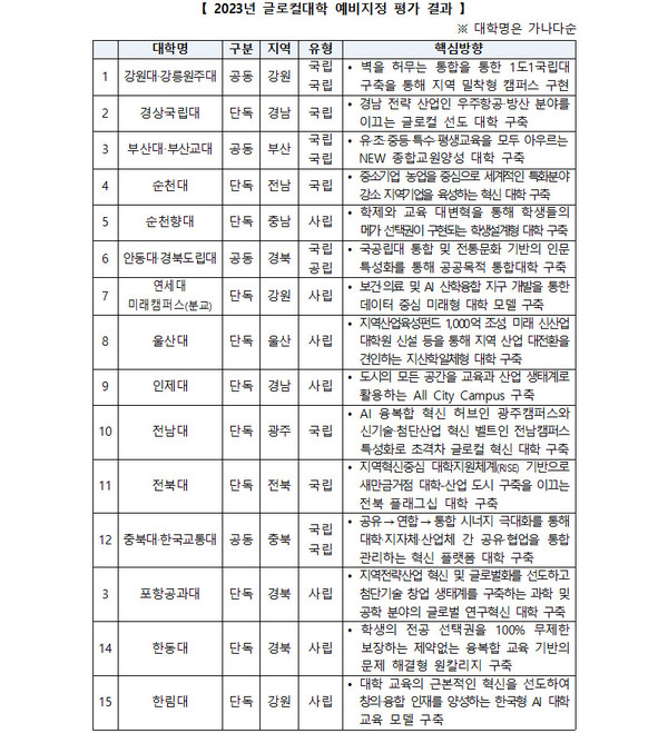 대학개혁 선도 '글로컬대학' 예비 지정…15개 혁신기획서 선정 대학개혁 선도 '글로컬대학' 예비 지정…15개 혁신기획서 선정