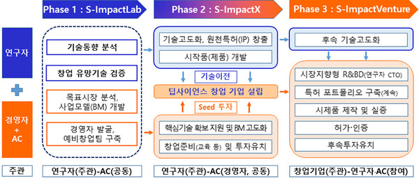 딥사이언스 창업 활성화 지원(S-Impact(science impact)) 주요 내용