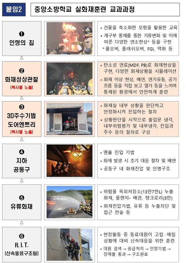 화재특수현상에 새로운 대응 기법 없을까? 중앙-지역 소방학교 화재진압 교관, 합동 교육연구