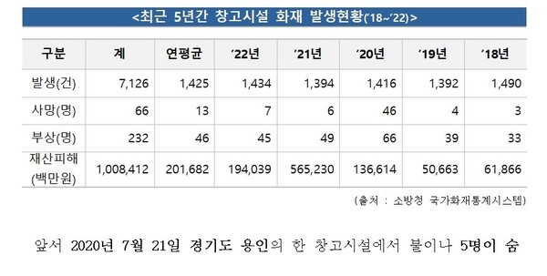 창고시설 화재안전기준 강화 공간 특성 반영한 창고시설 화재안전성능기준 제정