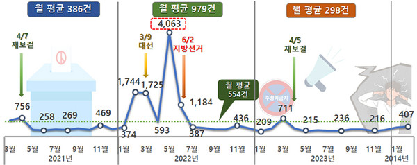 최근 3년간(2021.3.~2024.2.) 월별 민원 추이