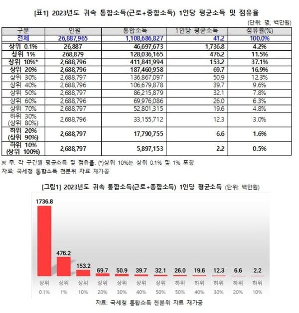 소득 상위 0.1% 연평균 17억 3천만 원 벌어…전체 평균과 42배 격차