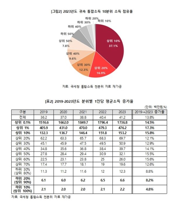 소득 상위 0.1% 연평균 17억 3천만 원 벌어…전체 평균과 42배 격차