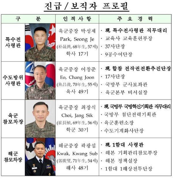 軍 중장 인사 발표…진급자 20명 ‘역대급 물갈이’