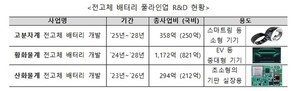 '차세대 전고체 배터리' 상용화에 1824억 원 투입