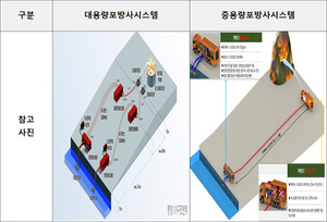 “분당 4만 5천 리터 물대포 쏜다”… 소방청, 대용량포방사시스템 충청권 실전 배치 완료