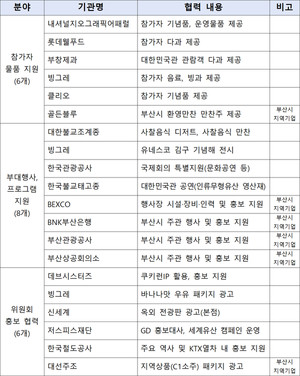 제48차 유네스코 세계유산위원회 성공 개최를 위한 공식 민관협력기관 18곳 선정