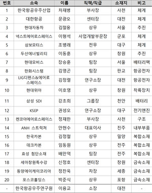 국내 독자 미래항공기 플랫폼 확보, 2030년대 초까지 산업계와 함께 만든다