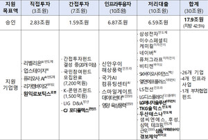 국민성장펀드가 로봇산업의 경쟁력 강화와‘케이-콘텐츠’의 세계 영토 확장 지원