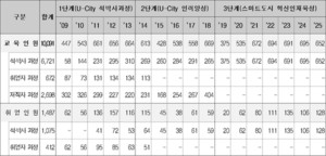 인공지능(AI) 도시·스마트 도시 석·박사 인재 키울 대학 4곳 선정