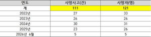 최근 5년간 20대 건설사 재해조사 대상 사망사고 현황